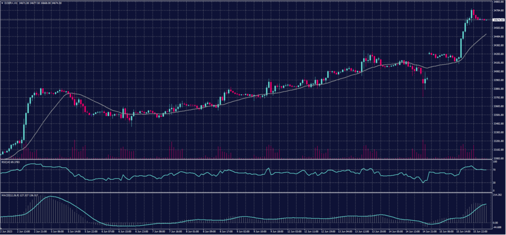 Dow Jones Index chart for 16 June 2023