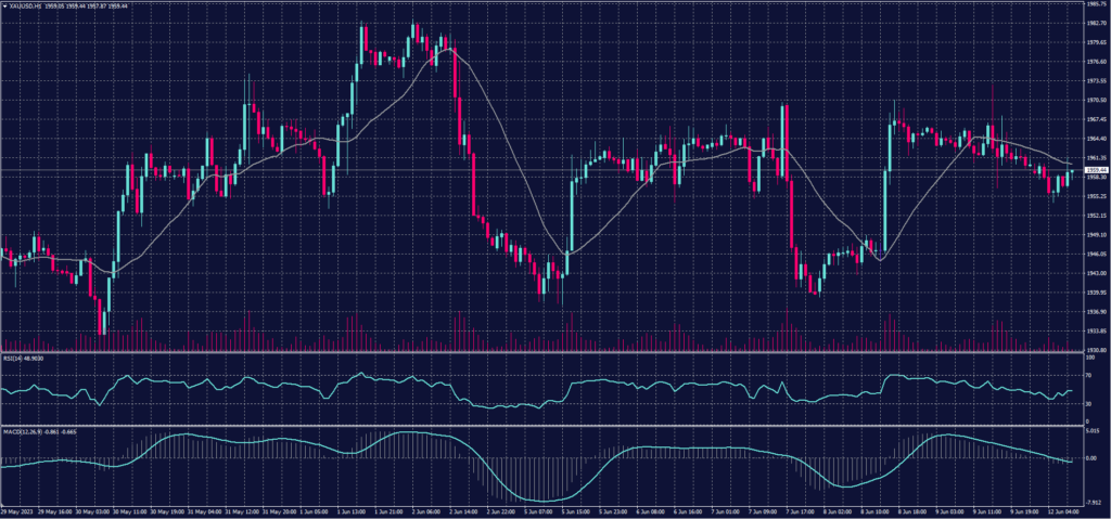 الذهب الفوري (XAUUSD) مخطط