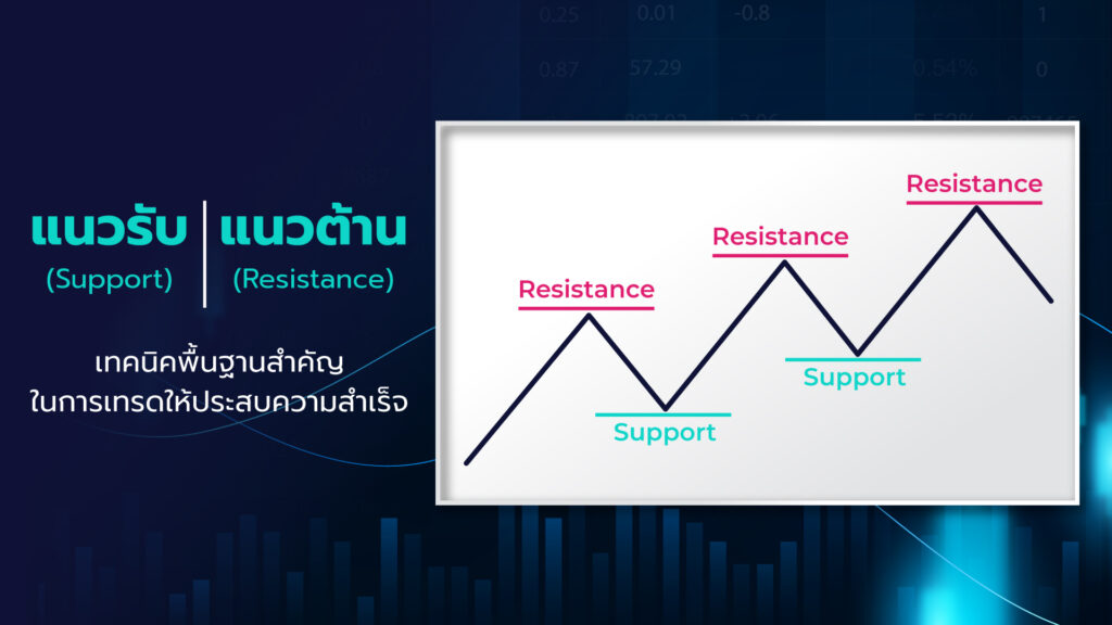 แนวรับ แนวต้าน Forex และทองคำ ให้ประสบความสำเร็จ หนึ่งในเทคนิคที่ใช้มากที่สุดในการวิเคราะห์ทางเทคนิค  เป็นตัวช่วยให้เทรดเดอร์ระบุทิศทางของตลาด