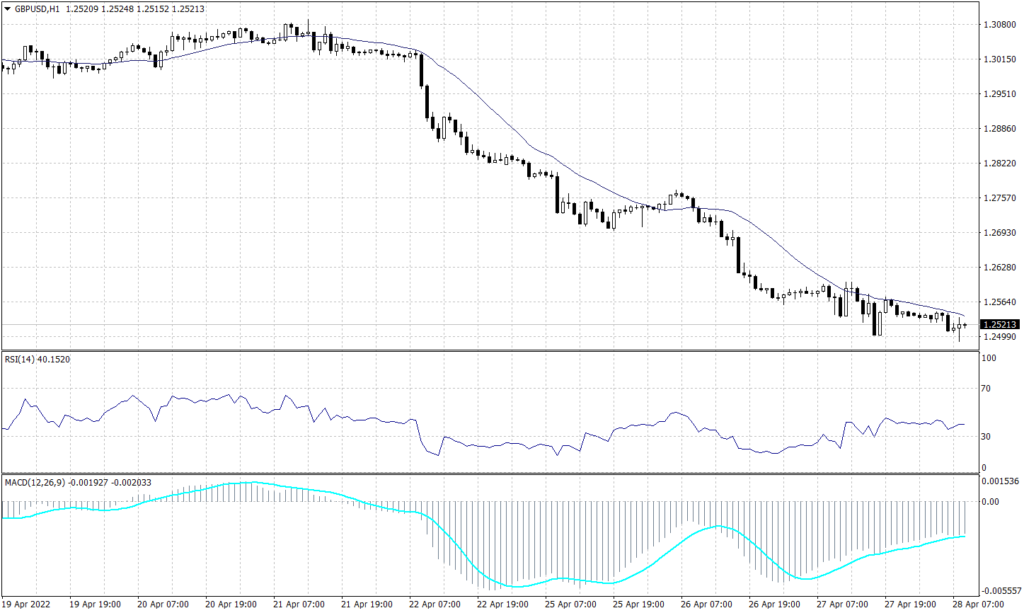 Spot Gold Graph candle for 28 April 2022