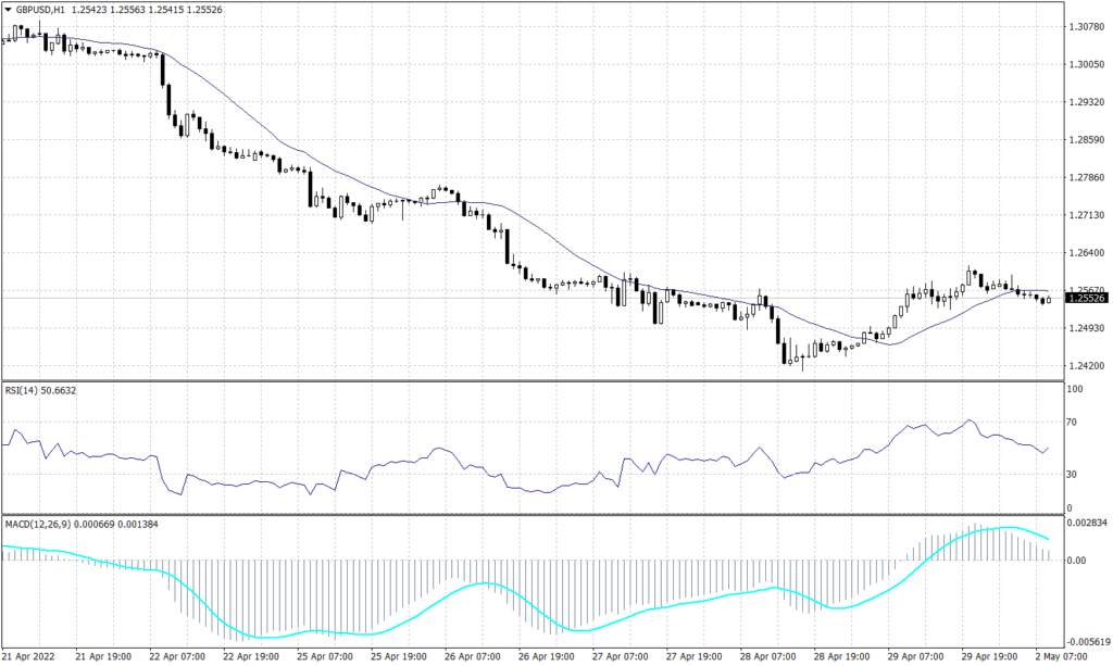 Sterling Pound Graph Candle for 2 May 2022