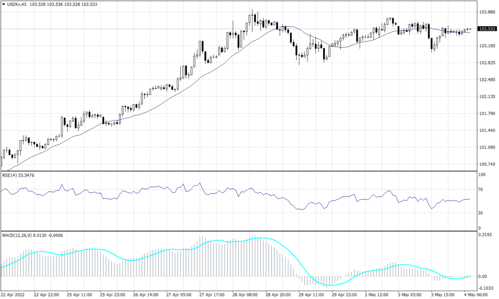 US Dollar index Graph candle for 4 May 2022