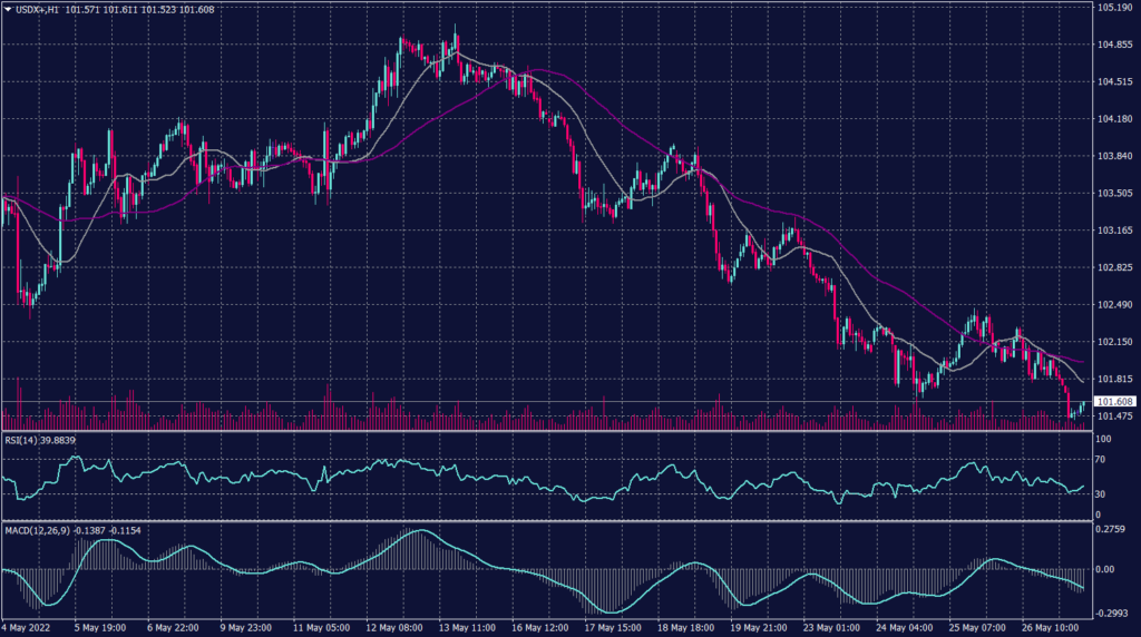 US Dollar chart for 27 May 2022