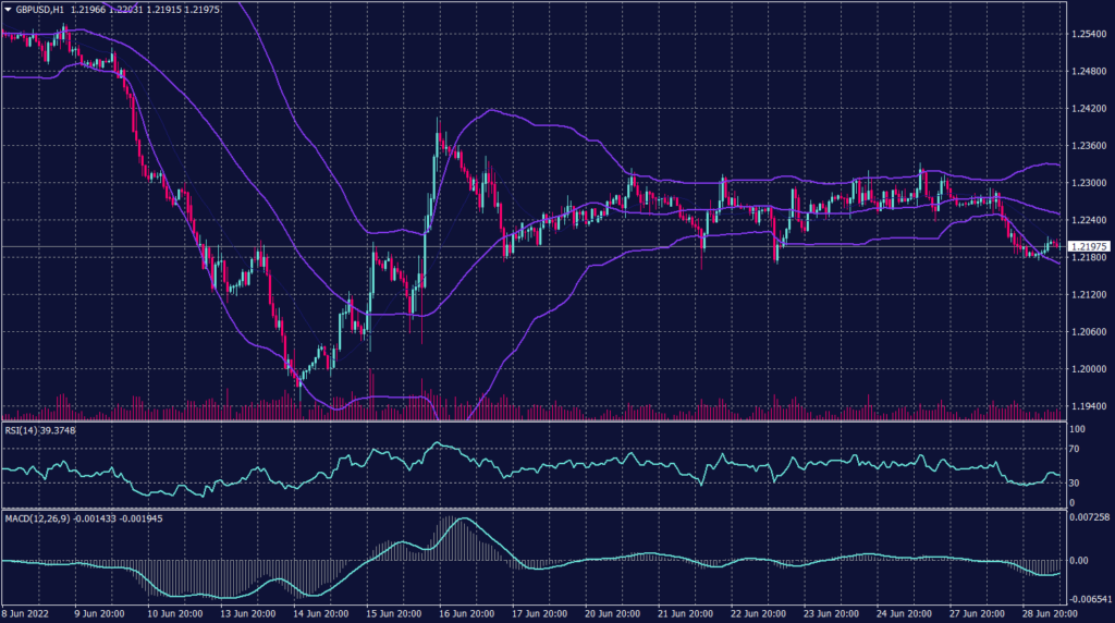 Sterling Pound graph candle for 29 June 2022