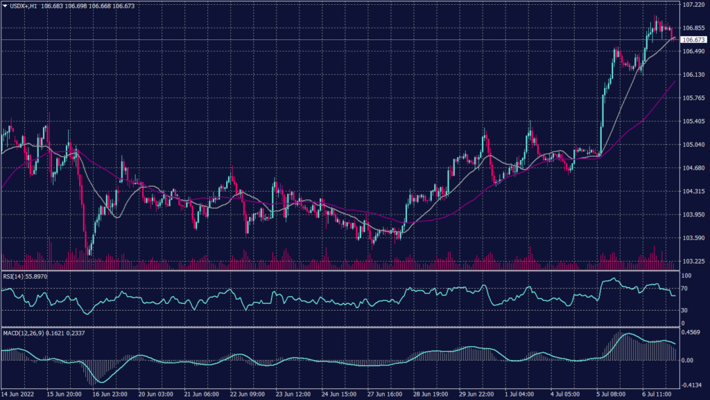 US Dollar graph candle for 7 July 2022