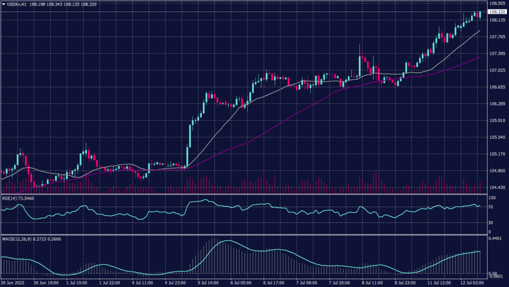 US Dollar index graph candle for 12 July 2022