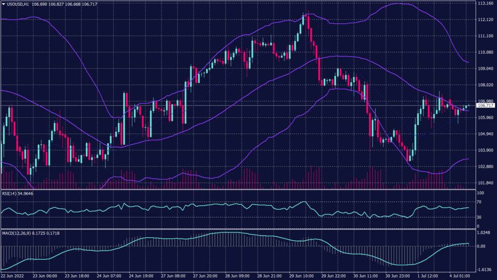 West Texas Crude graph candle for 4 July 2022