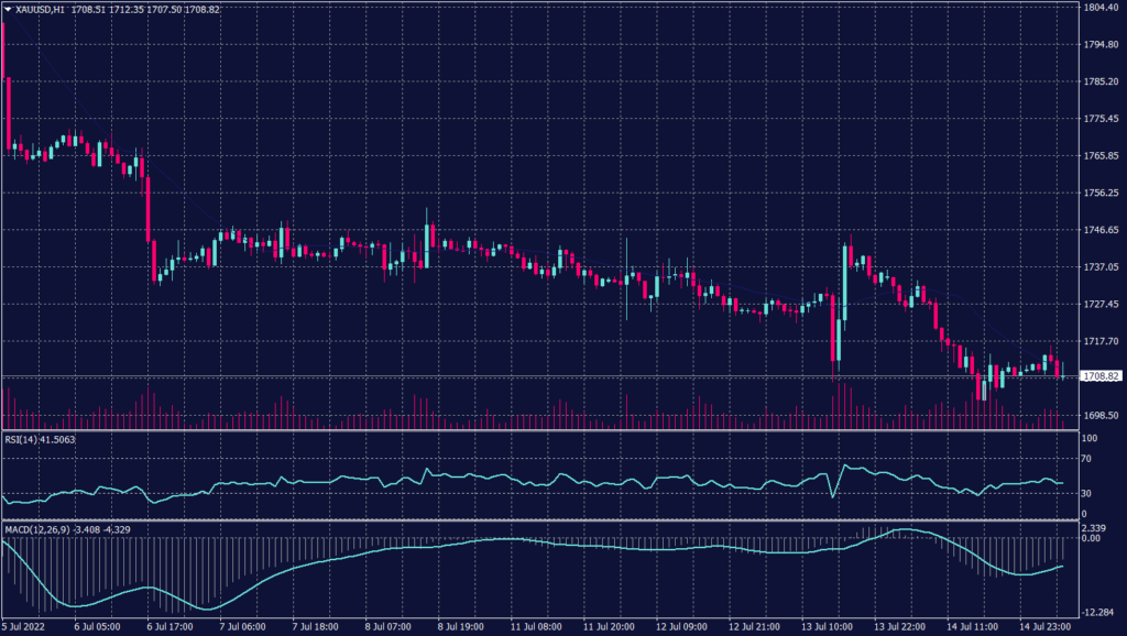 Spot Gold Graph candle for 15 July 2022