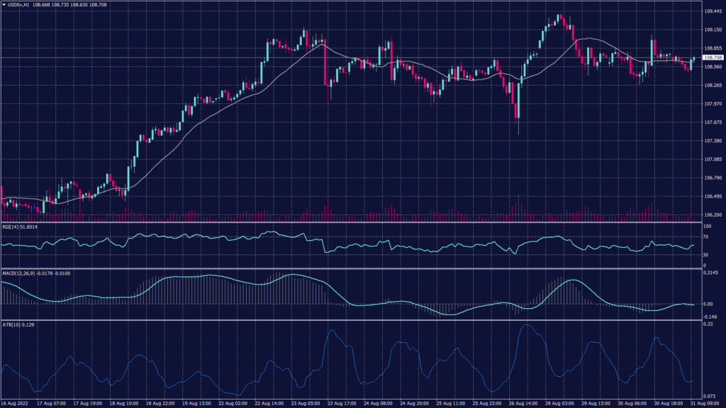 US dollar index chart shows that it dropped this morning from 108.70 to 108.40 in one hourly candle to test the support at 108.40 for the third time since the last session.