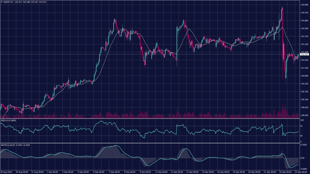 USDJPY chart shows it fell 0.1% to 142.28 against the greenback.