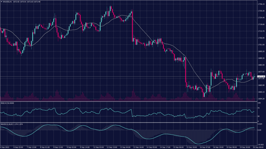 Spot gold chart shows it rose 0.2% to %1,678.51 an ounce