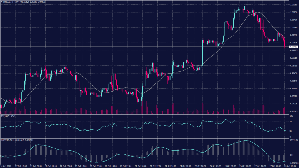 EURUSD chart shows it represents a sharp slowdown from growth of 0.5% and 4.2%, respectively, in the previous quarter.