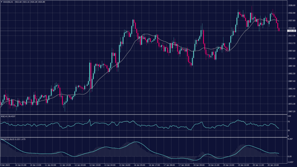 Spot gold shows that it rose 0.2% to $1,928.95 an ounce.