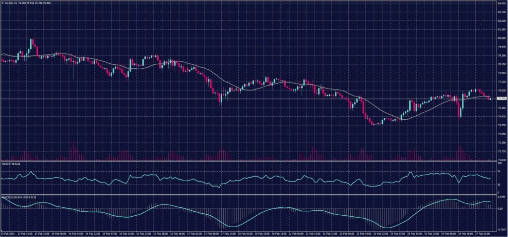 US crude oil chart on 27 February 2023