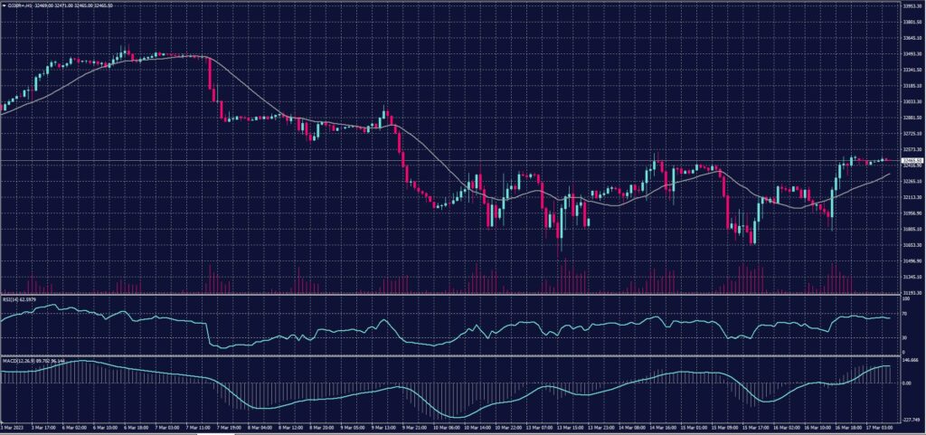 DOW JONES Index chart on 17 March 2023