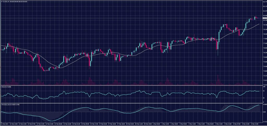 US Crude Oil chart on 7 March 2023