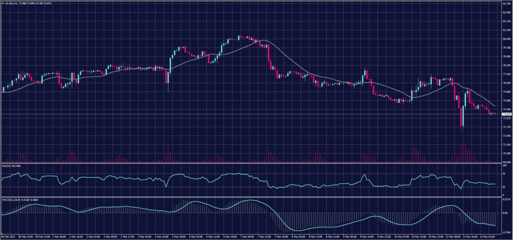 US Crude Oil index chart on 14 March 2023