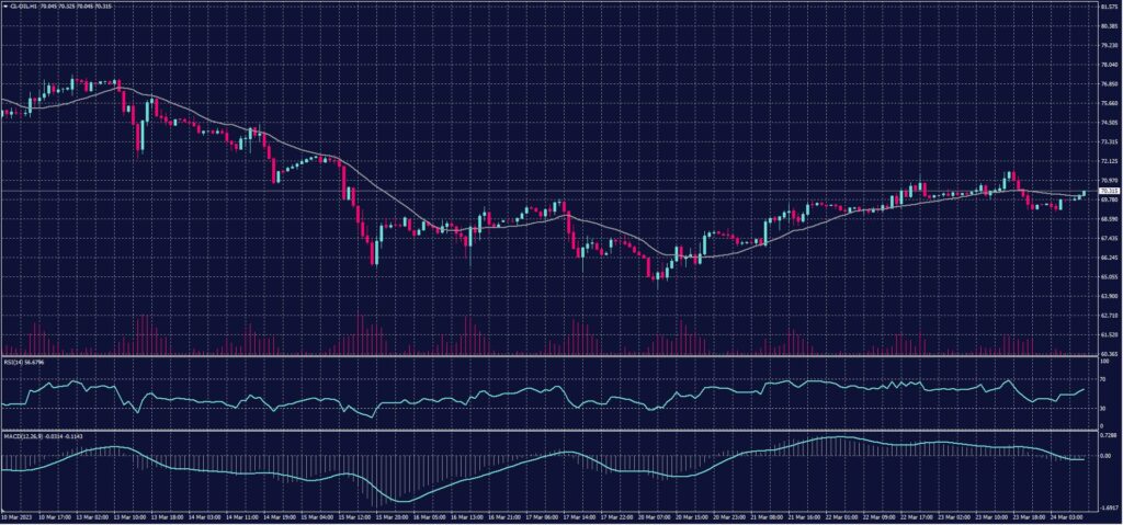 US Crude Chart on 24 March 2023