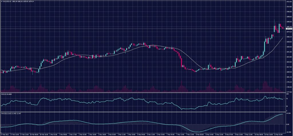 Spot Gold chart on 13 March 2023