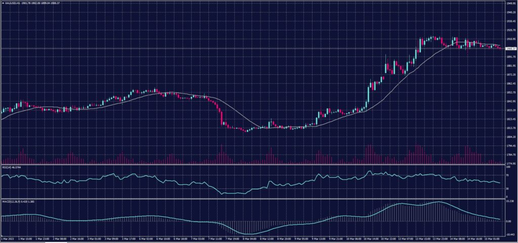 Spot Gold chart on 15 March 2023