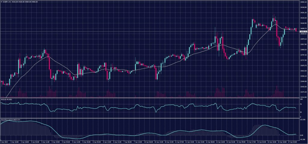 DOW JONES Index chart on 17 April 2023