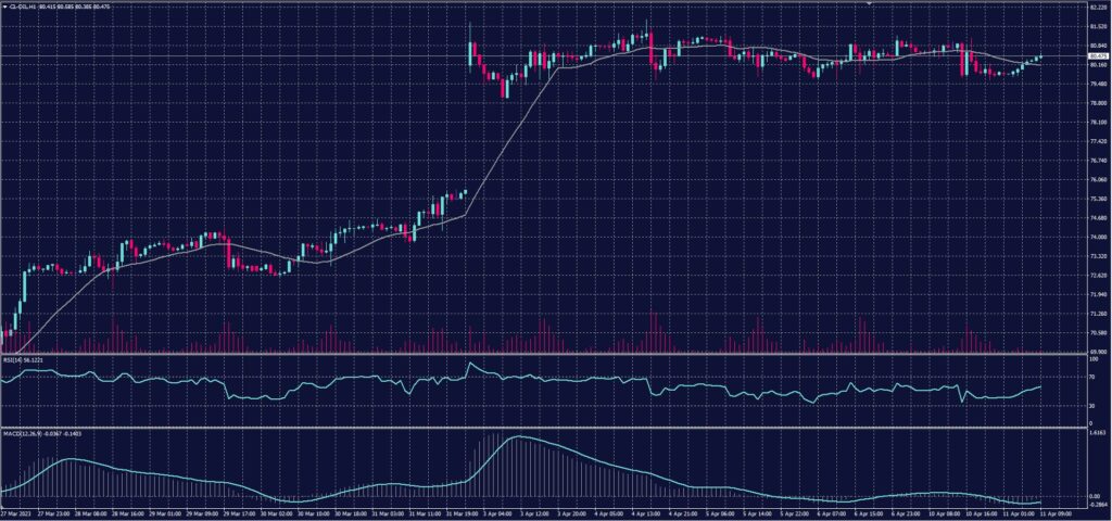 US Crude chart on 11 April 2023