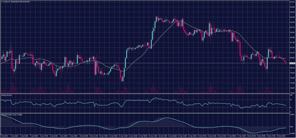 US Crude chart on 19 April 2023