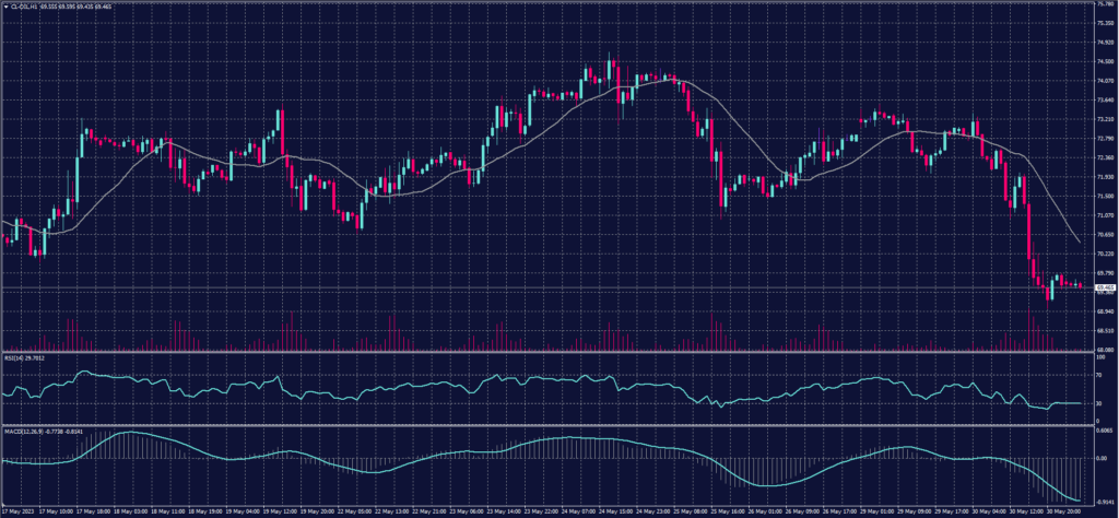 US Crude Chart on 31 May 2023