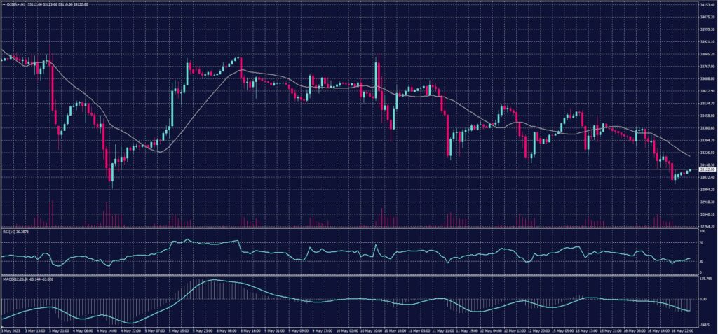 DOW JONES Index chart on 17 May 2023