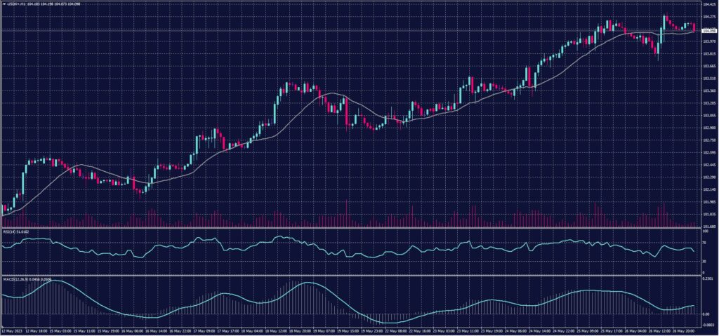 US Dollar Index chart on 29 May 2023