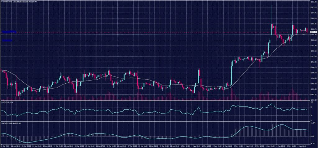 Spot Gold chart on 5 May 2023