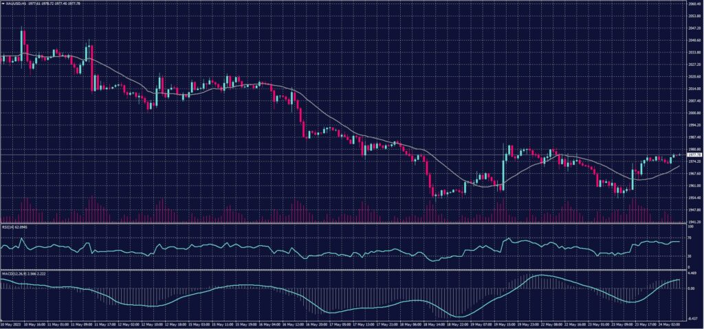 Spot Gold chart on 24 May 2023