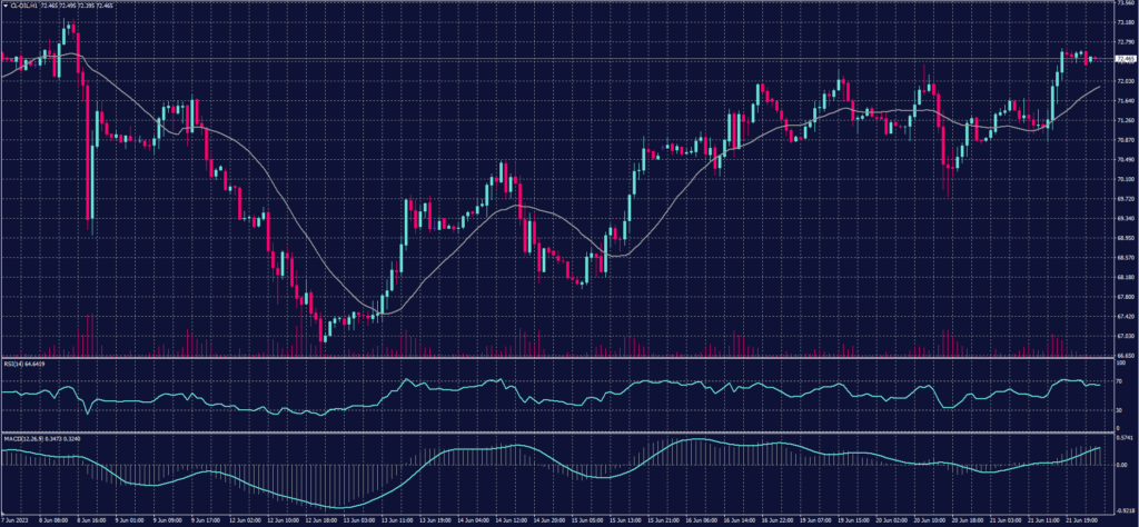 US Crude chart for 22 June 2023