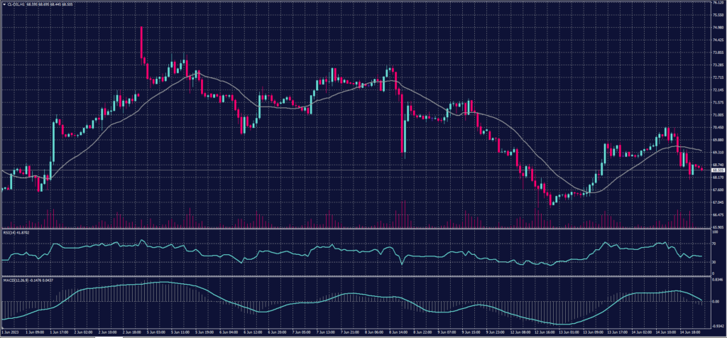 US CRUDE Chart on 15 June 2023