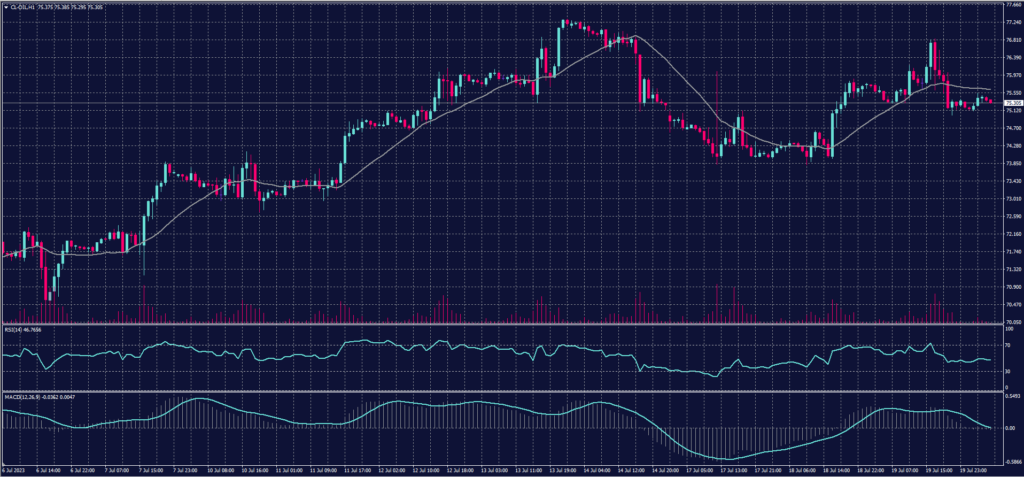 US Crude chart on 20 July 2023