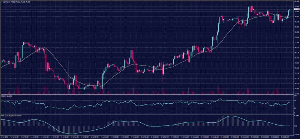 US Crude chart on 27 July 2023