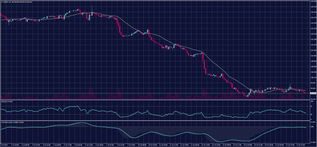 US Dollar Index Chart for 18 July 2023