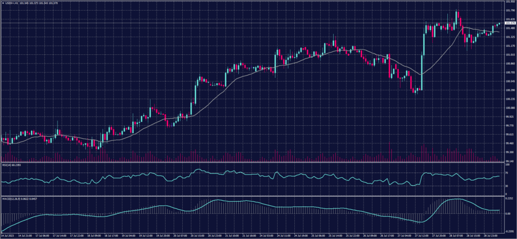 US Dollar Index chart on 31 July 2023