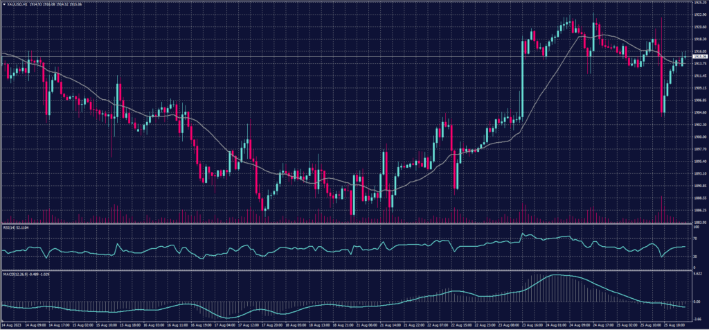 Spot Gold chart on 28 August 2023