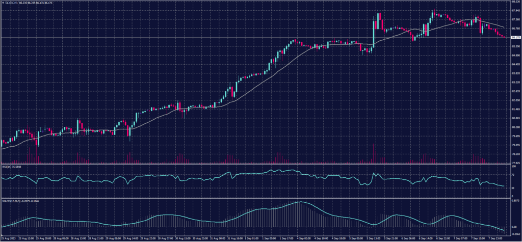 US Crude chart for 8 September 2023