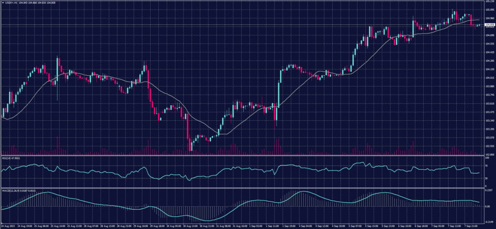 US Dollar Index Chart for 8 September 2023