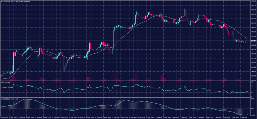 Spot Gold chart on 6 September 2023