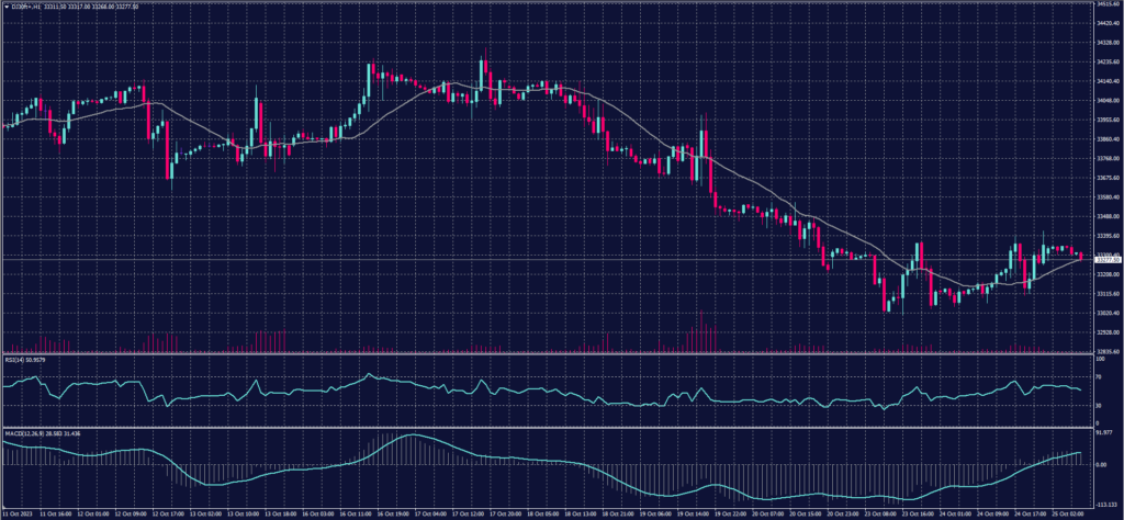 DOW JONES Index chart on 25 October 2023