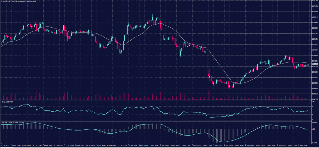 US Dollar Index chart on 9 November 2023