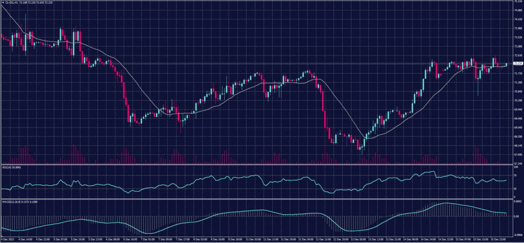 US Crude Oil chart on 18 December 2023