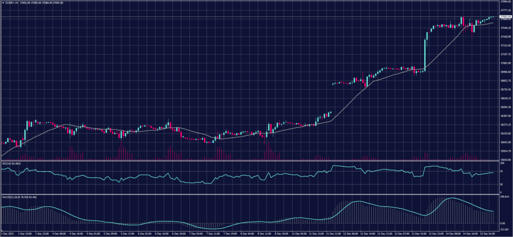 DOW JONES Index chart on 15 December 2023