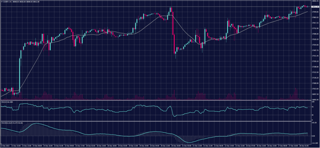 DOW Jones Index chart on 28 December 2023