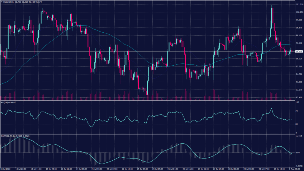 Recessionary Tension Rises resulting USOUSD chart to fall sharp from $97.50 towards $93.40 a barrel during the day.